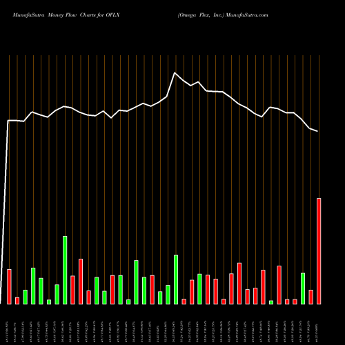 Money Flow charts share OFLX Omega Flex, Inc. NASDAQ Stock exchange 