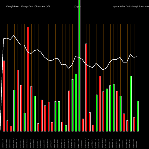 Money Flow charts share OGI Organigram Hlds Inc NASDAQ Stock exchange 