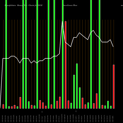 Money Flow charts share OGXI OncoGenex Pharmaceuticals Inc. NASDAQ Stock exchange 