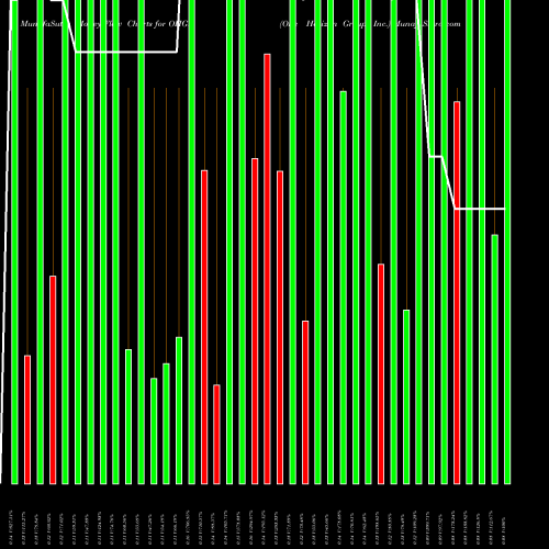 Money Flow charts share OHGI One Horizon Group, Inc. NASDAQ Stock exchange 