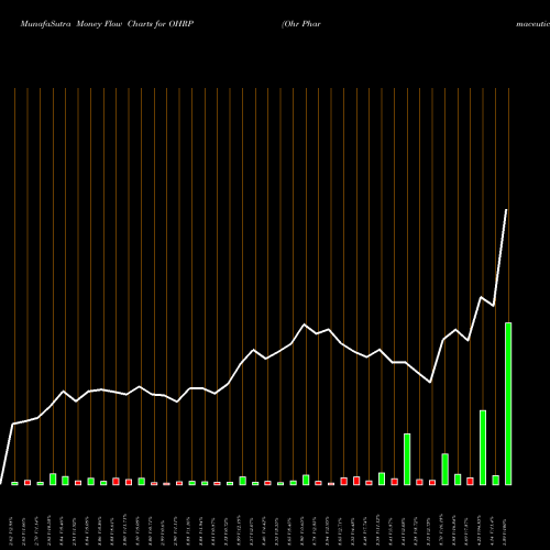 Money Flow charts share OHRP Ohr Pharmaceutical, Inc. NASDAQ Stock exchange 