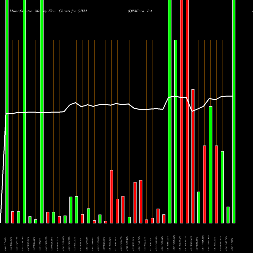 Money Flow charts share OIIM O2Micro International Limited NASDAQ Stock exchange 