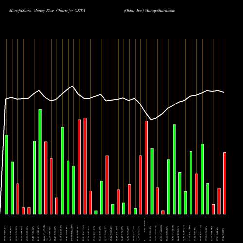 Money Flow charts share OKTA Okta, Inc. NASDAQ Stock exchange 
