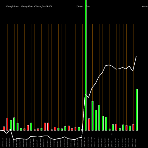 Money Flow charts share OLMA Olema Pharmaceuticals Inc NASDAQ Stock exchange 