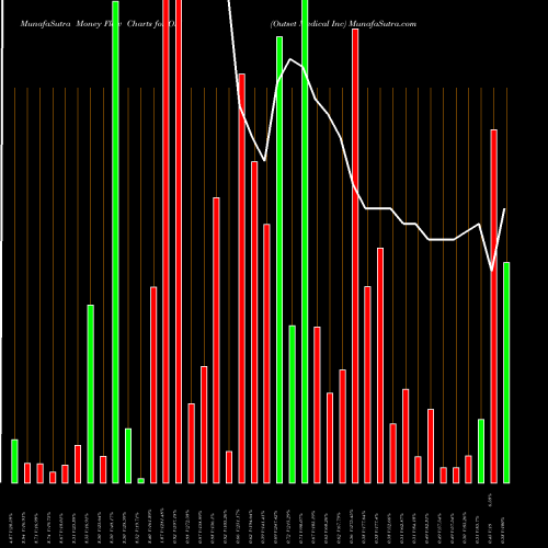 Money Flow charts share OM Outset Medical Inc NASDAQ Stock exchange 