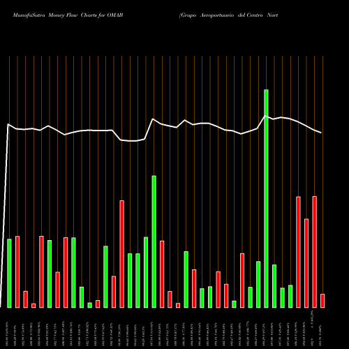 Money Flow charts share OMAB Grupo Aeroportuario Del Centro Norte S.A.B. De C.V. NASDAQ Stock exchange 