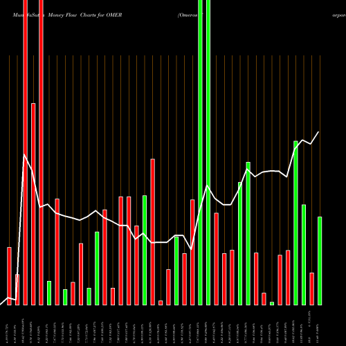 Money Flow charts share OMER Omeros Corporation NASDAQ Stock exchange 