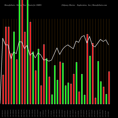 Money Flow charts share OMEX Odyssey Marine Exploration, Inc. NASDAQ Stock exchange 