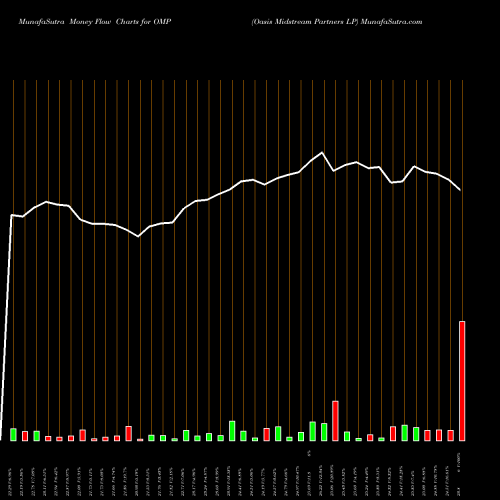 Money Flow charts share OMP Oasis Midstream Partners LP NASDAQ Stock exchange 