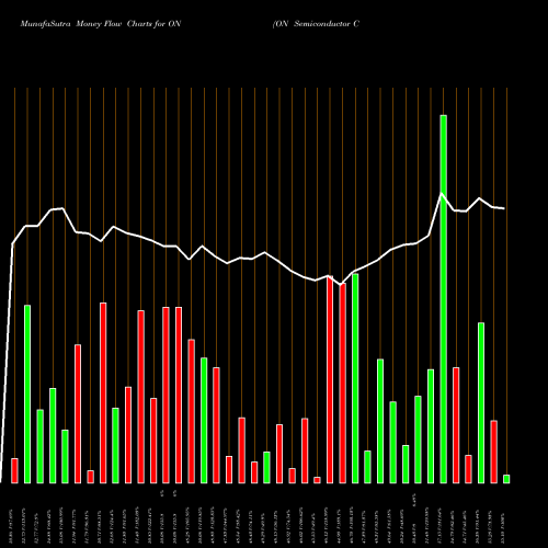 Money Flow charts share ON ON Semiconductor Corporation NASDAQ Stock exchange 