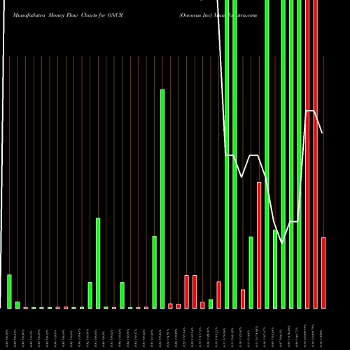 Money Flow charts share ONCR Oncorus Inc NASDAQ Stock exchange 
