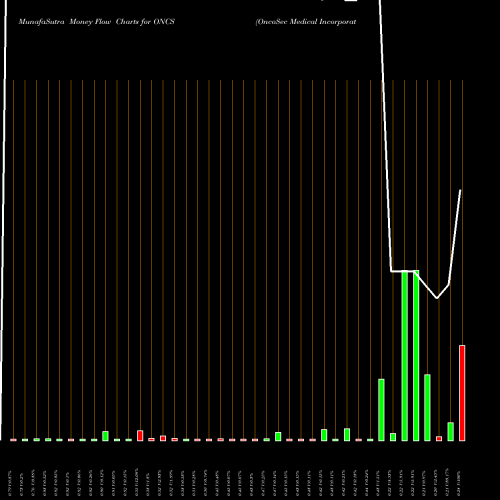 Money Flow charts share ONCS OncoSec Medical Incorporated NASDAQ Stock exchange 