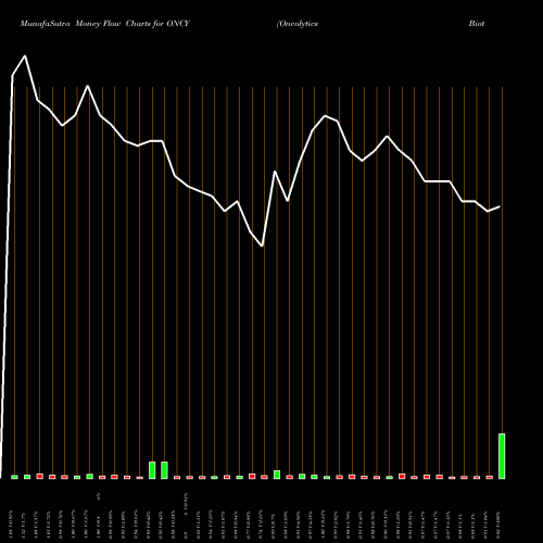 Money Flow charts share ONCY Oncolytics Biotech Inc. NASDAQ Stock exchange 