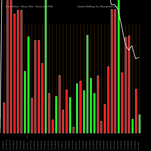 Money Flow charts share ONDS Ondas Holdings Inc NASDAQ Stock exchange 