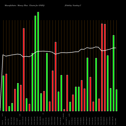 Money Flow charts share ONEQ Fidelity Nasdaq Composite Index Tracking Stock NASDAQ Stock exchange 