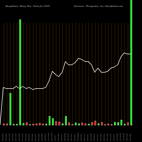Money Flow charts share ONTX Onconova Therapeutics, Inc. NASDAQ Stock exchange 