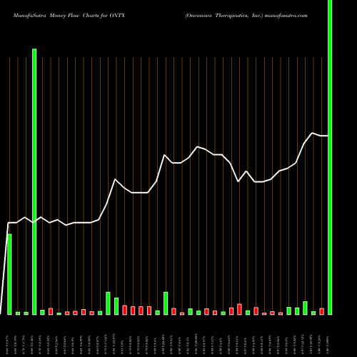 Money Flow charts share ONTX Onconova Therapeutics, Inc. NASDAQ Stock exchange 