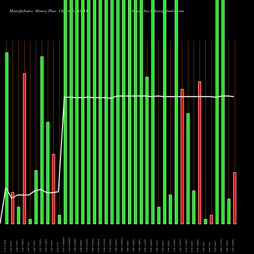 Money Flow charts share ONVI Onvia, Inc. NASDAQ Stock exchange 
