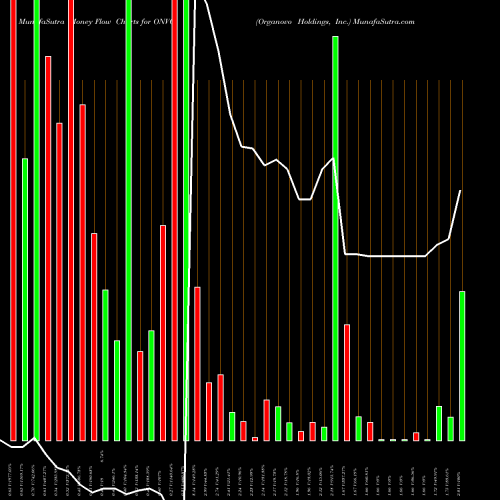 Money Flow charts share ONVO Organovo Holdings, Inc. NASDAQ Stock exchange 