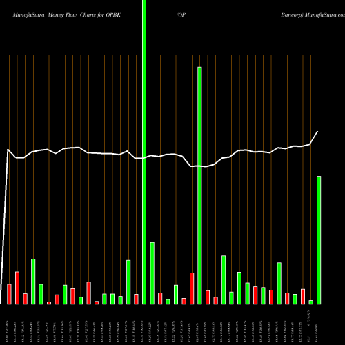 Money Flow charts share OPBK OP Bancorp NASDAQ Stock exchange 