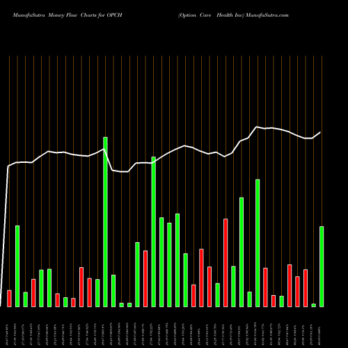 Money Flow charts share OPCH Option Care Health Inc NASDAQ Stock exchange 