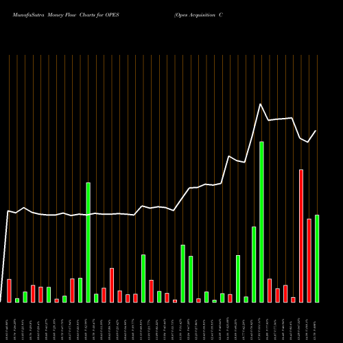 Money Flow charts share OPES Opes Acquisition Corp. NASDAQ Stock exchange 