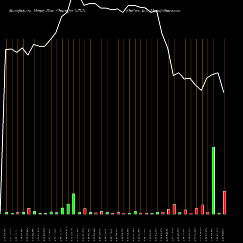 Money Flow charts share OPGN OpGen, Inc. NASDAQ Stock exchange 