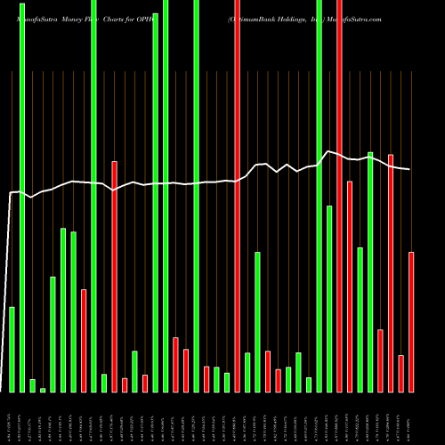 Money Flow charts share OPHC OptimumBank Holdings, Inc. NASDAQ Stock exchange 