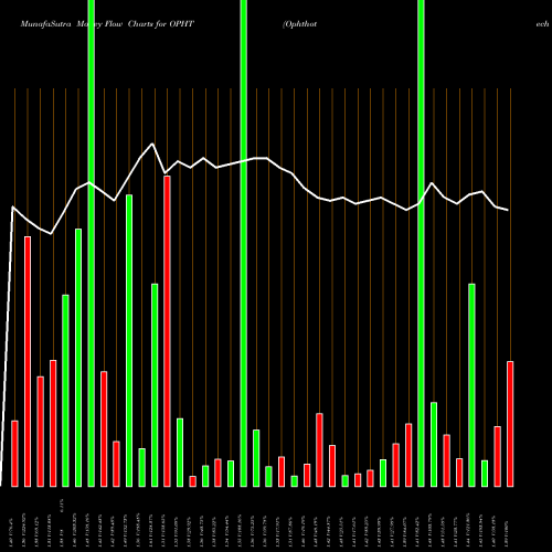 Money Flow charts share OPHT Ophthotech Corporation NASDAQ Stock exchange 