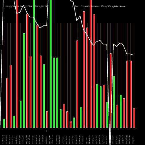 Money Flow charts share OPI Office Properties Income Trust NASDAQ Stock exchange 