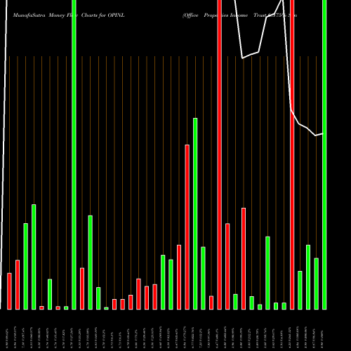 Money Flow charts share OPINL Office Properties Income Trust 6.375% Senior Not NASDAQ Stock exchange 