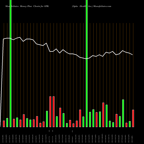 Money Flow charts share OPK Opko Health, Inc. NASDAQ Stock exchange 