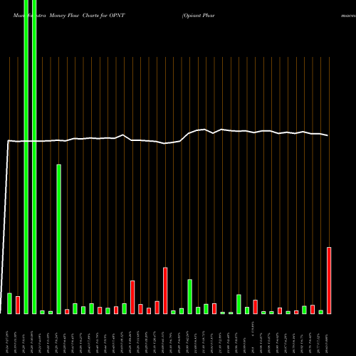 Money Flow charts share OPNT Opiant Pharmaceuticals, Inc. NASDAQ Stock exchange 
