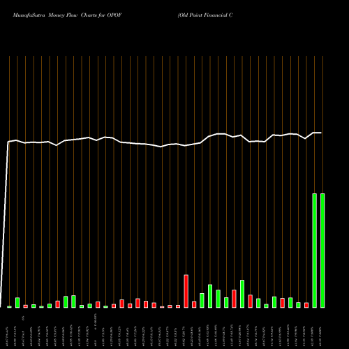 Money Flow charts share OPOF Old Point Financial Corporation NASDAQ Stock exchange 