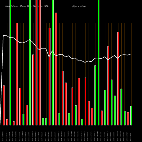 Money Flow charts share OPRA Opera Limited NASDAQ Stock exchange 