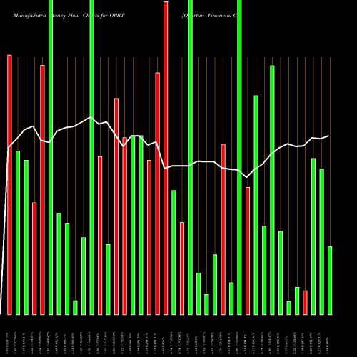 Money Flow charts share OPRT Oportun Financial Corp NASDAQ Stock exchange 