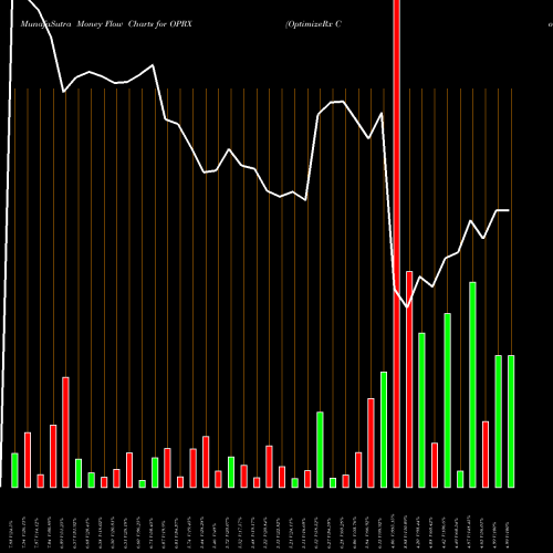 Money Flow charts share OPRX OptimizeRx Corporation NASDAQ Stock exchange 