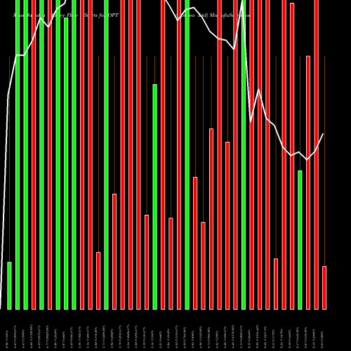Money Flow charts share OPT Opthea Ltd NASDAQ Stock exchange 