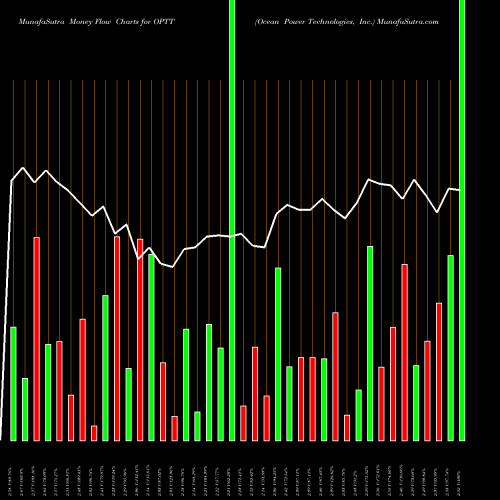 Money Flow charts share OPTT Ocean Power Technologies, Inc. NASDAQ Stock exchange 