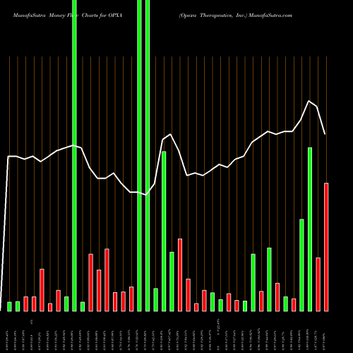 Money Flow charts share OPXA Opexa Therapeutics, Inc. NASDAQ Stock exchange 