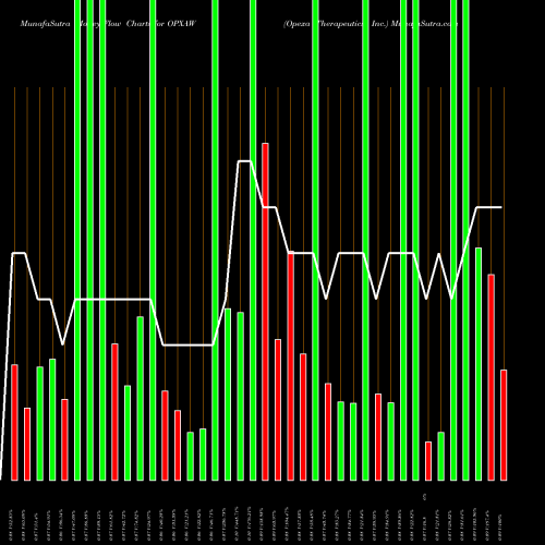 Money Flow charts share OPXAW Opexa Therapeutics, Inc. NASDAQ Stock exchange 