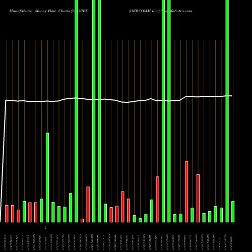 Money Flow charts share ORBC ORBCOMM Inc. NASDAQ Stock exchange 