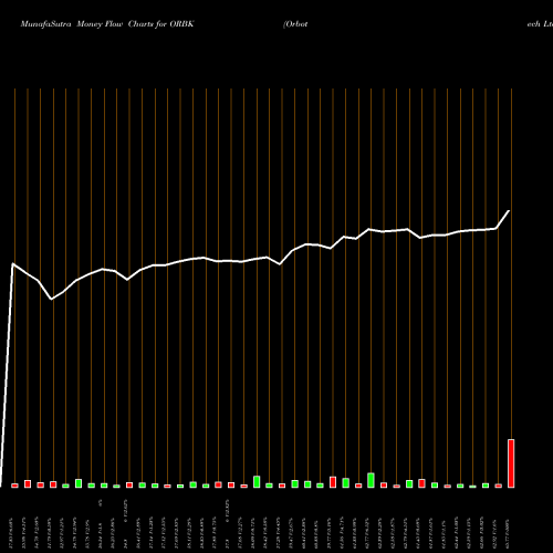 Money Flow charts share ORBK Orbotech Ltd. NASDAQ Stock exchange 