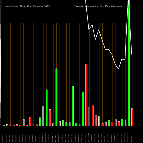 Money Flow charts share OREX Orexigen Therapeutics, Inc. NASDAQ Stock exchange 