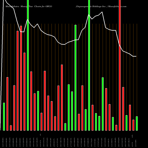 Money Flow charts share ORGO Organogenesis Holdings Inc.  NASDAQ Stock exchange 