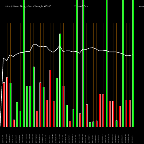 Money Flow charts share ORMP Oramed Pharmaceuticals Inc. NASDAQ Stock exchange 