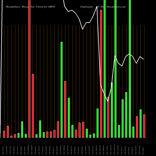 Money Flow charts share ORPH Orphazyme A/S ADR NASDAQ Stock exchange 