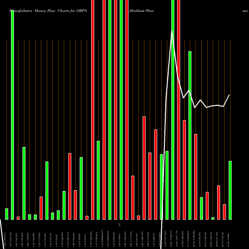Money Flow charts share ORPN Bioblast Pharma Ltd. NASDAQ Stock exchange 