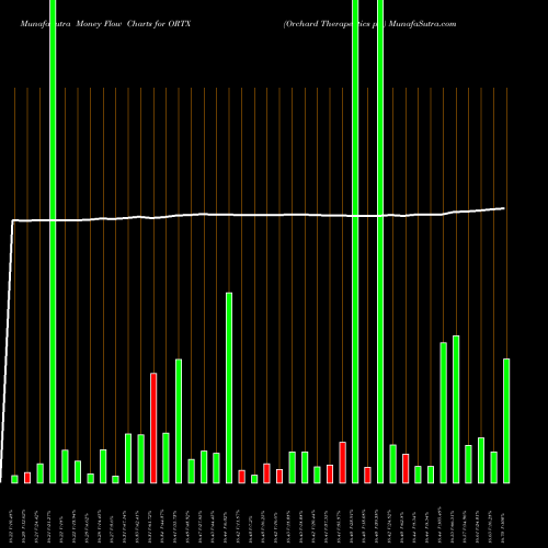 Money Flow charts share ORTX Orchard Therapeutics Plc NASDAQ Stock exchange 