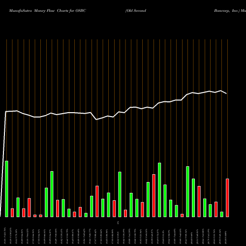 Money Flow charts share OSBC Old Second Bancorp, Inc. NASDAQ Stock exchange 